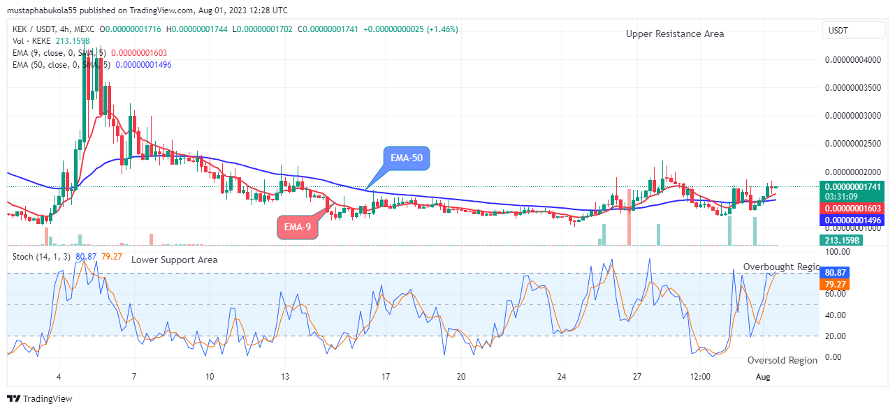 KEK (KEKEUSD) Price Heading Towards the $0.00000004500 Supply Level