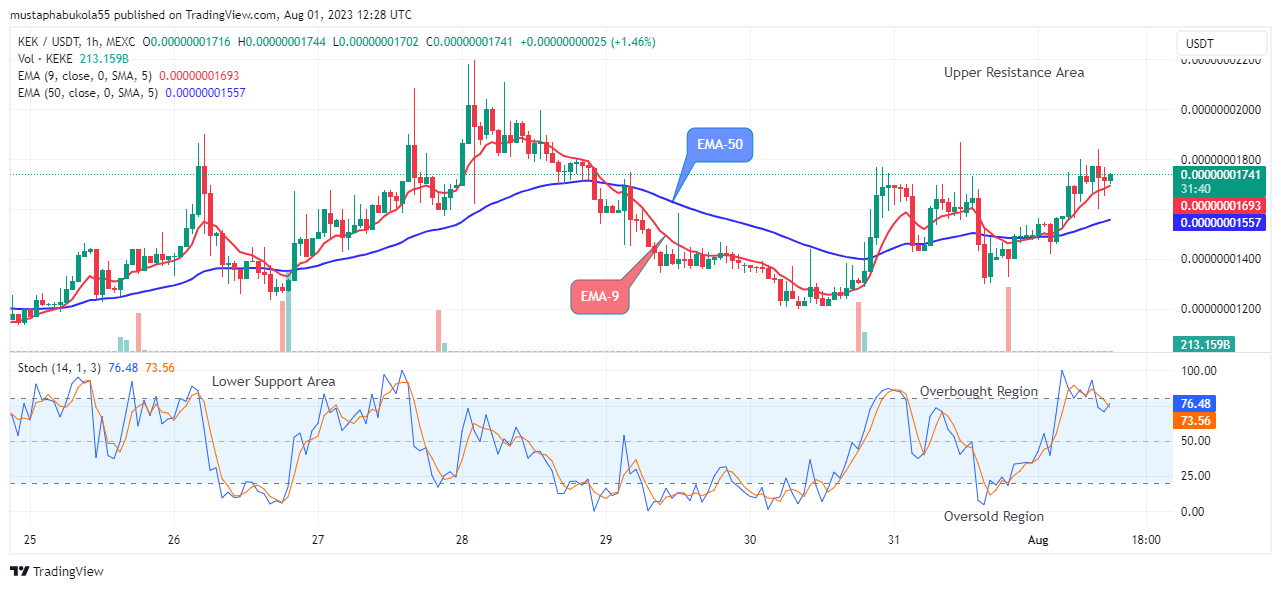 KEK (KEKEUSD) Price Heading Towards the $0.00000004500 Supply Level