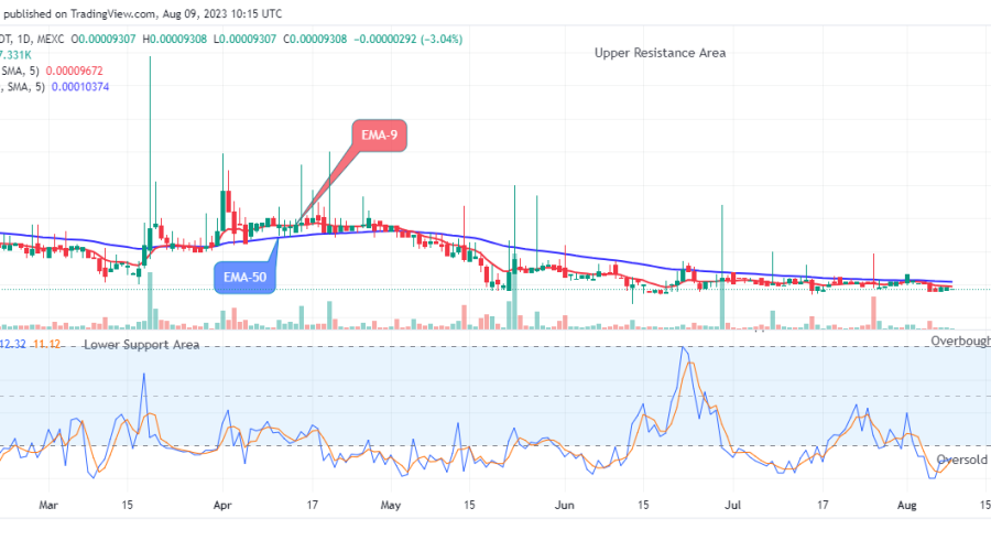 Lucky Block Price Prediction: LBLOCKUSD Price Ascending to the $0.001000 Supply Level, Buy!