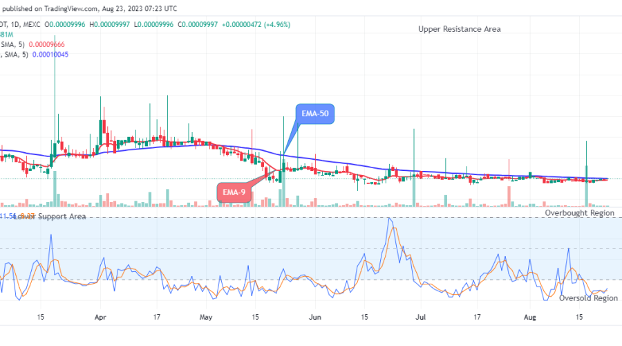 Lucky Block Price Prediction: LBLOCKUSD Price Breakout and Bullish Continuation at $0.0000999 Price Level, Watch out for Buy!