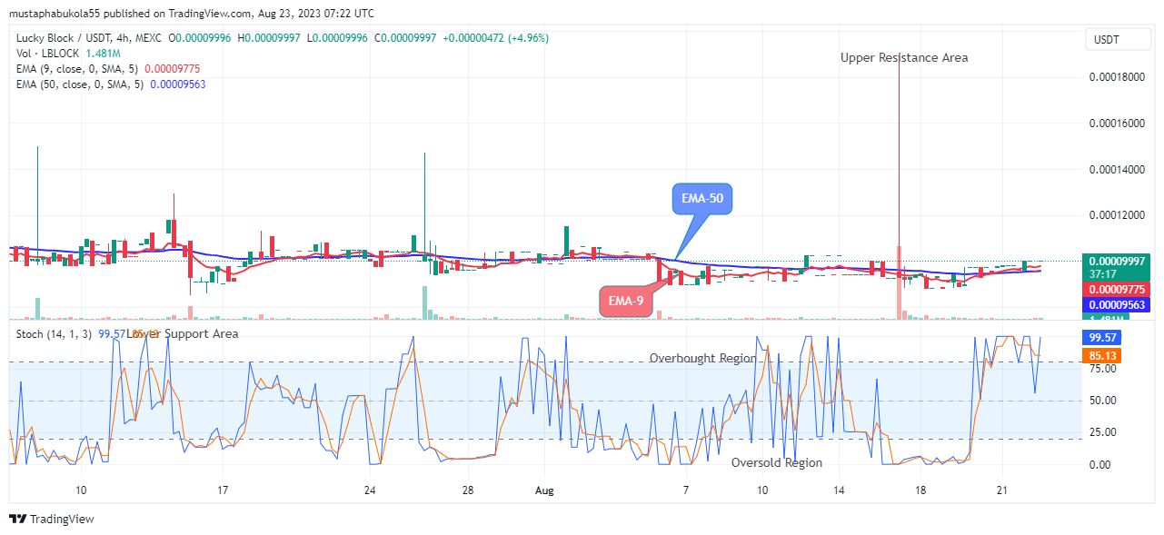 Lucky Block Price Prediction: LBLOCKUSD Price Breakout and Bullish Continuation at $0.0000999 Price Level, Watch out for Buy!