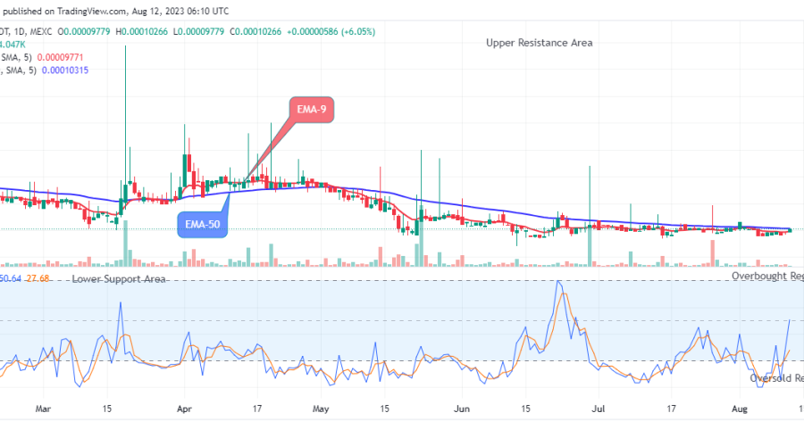 Lucky Block Price Prediction: LBLOCKUSD Remains Strong above the $0.0000977 Supply Mark, Buy Now!