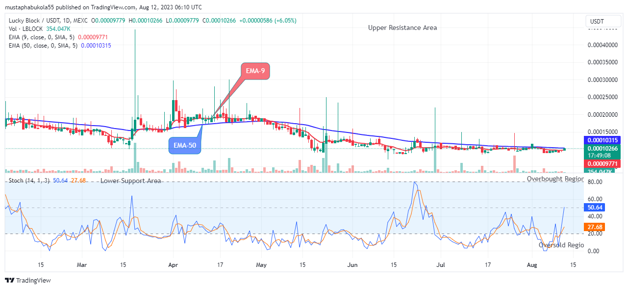 Lucky Block Price Prediction: LBLOCKUSD Remains Strong above the $0.0000977 Supply Mark, Buy Now!