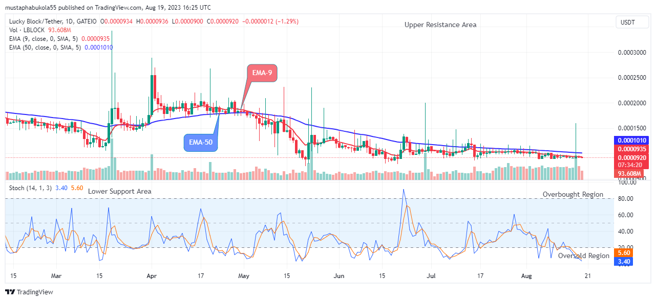 Lucky Block Price Prediction: LBLOCKUSD Price Recovery Might Reach a $0.0003429 High Mark