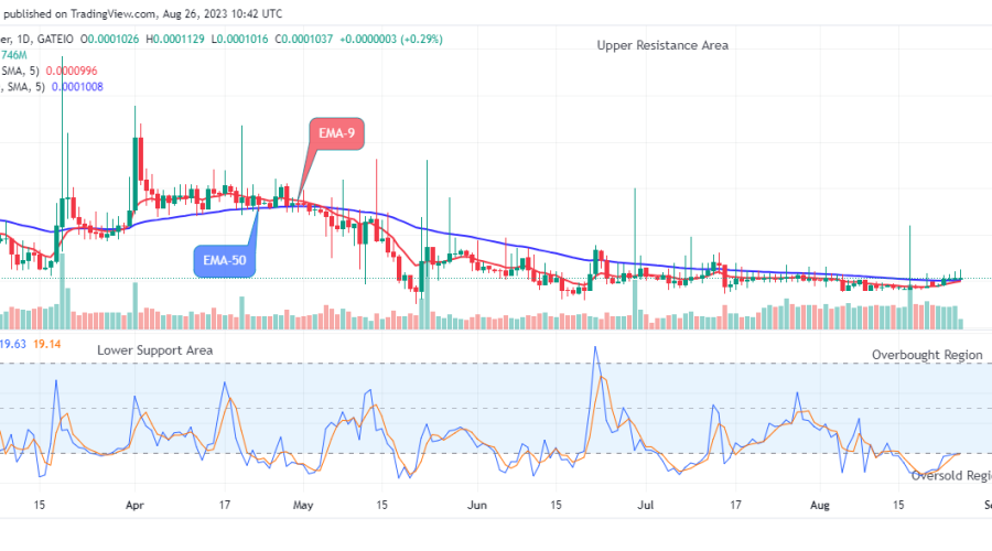 Lucky Block Price Prediction: LBLOCKUSD Bullish Pattern Hits $0.0001129 Price Value