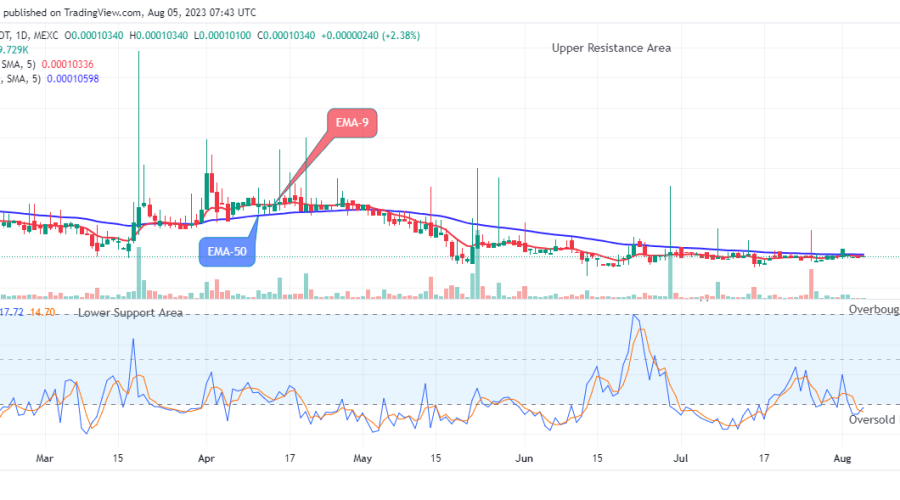 Lucky Block Price Prediction: LBLOCKUSD to Revisit $0.0004450 Peak Level