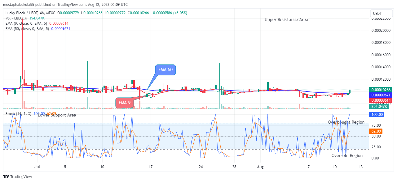 Lucky Block Price Prediction: LBLOCKUSD Remains Strong above the $0.0000977 Supply Mark, Buy Now!