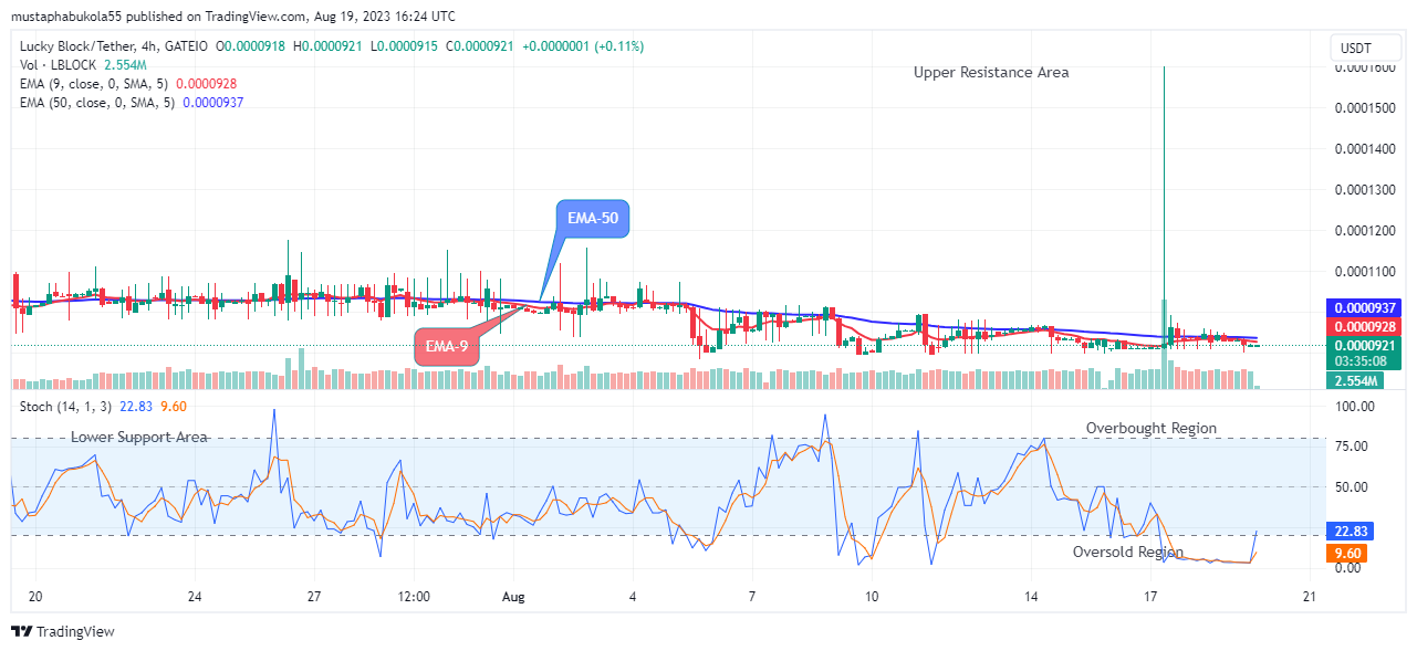 Lucky Block Price Prediction: LBLOCKUSD Price Recovery Might Reach a $0.0003429 High Mark  