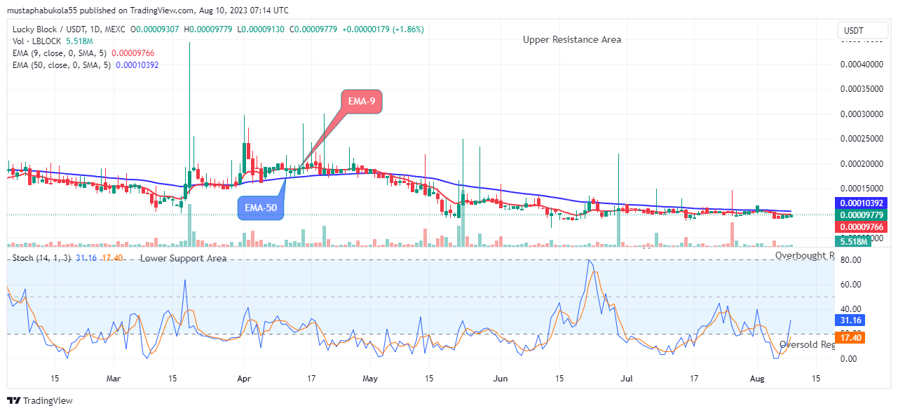 Lucky Block Price Prediction: LBLOCKUSD Recovery Rally Retesting the $0.0004450 Resistance Value