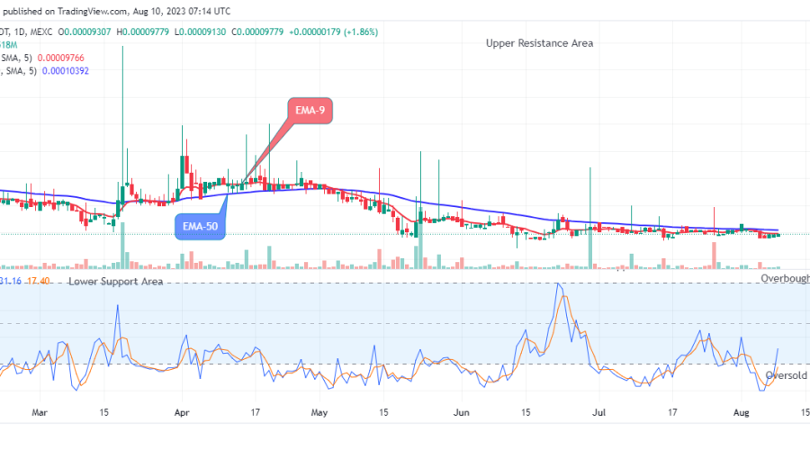 Lucky Block Price Prediction: LBLOCKUSD Recovery Rally Retesting the $0.0004450 Resistance Value