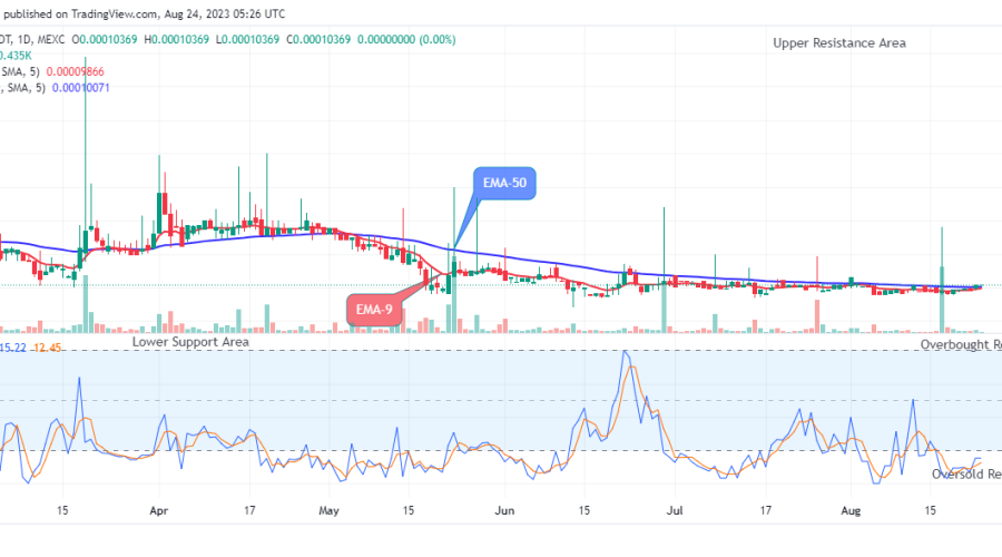 Lucky Block Price Prediction: LBLOCKUSD Price Opens for Bullish Expansion Again at $0.0001036 Level