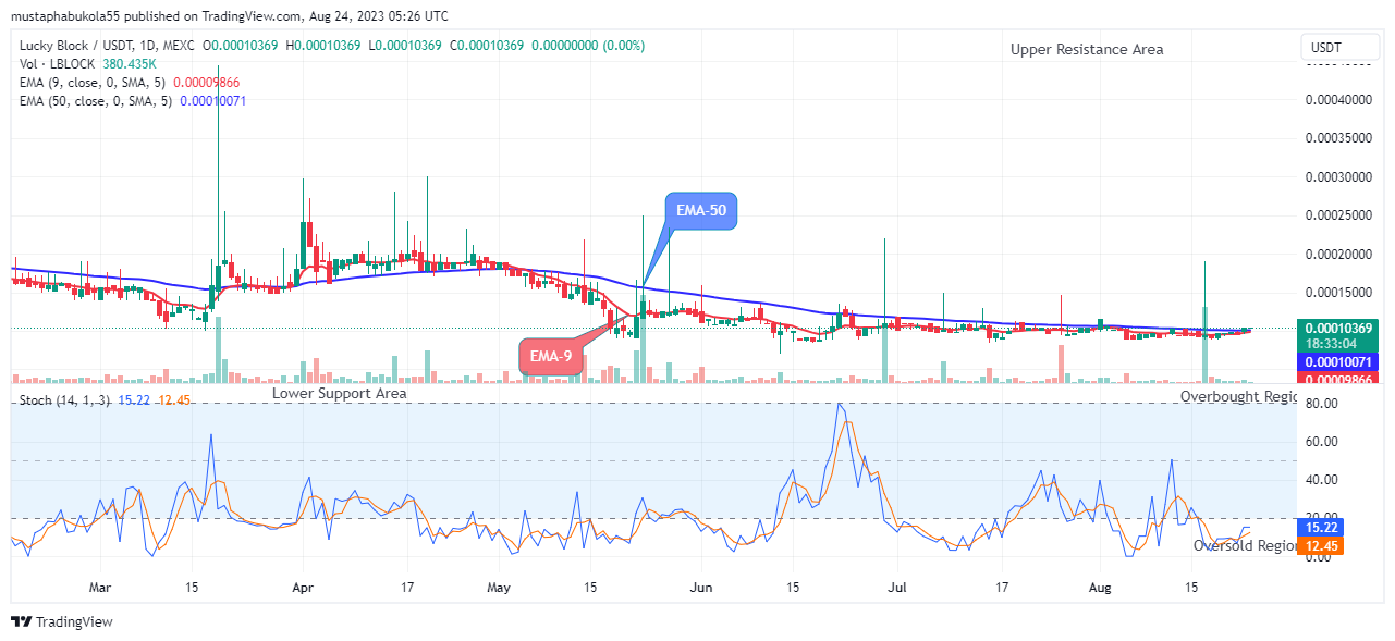 Lucky Block Price Prediction: LBLOCKUSD Price Opens for Bullish Expansion Again at $0.0001036 Level  