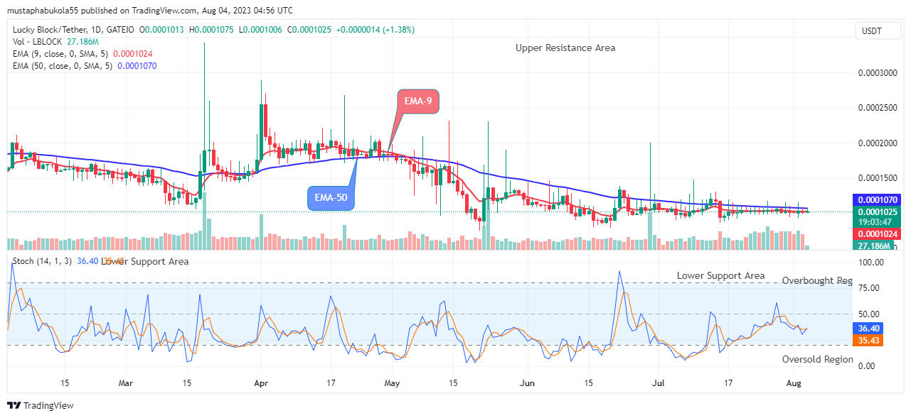 Lucky Block Price Prediction: LBLOCKUSD Upward Move Will Increase, Buy Now!