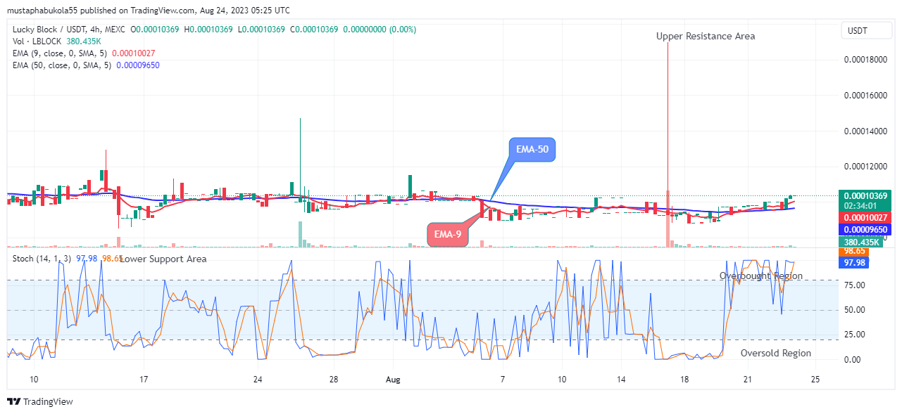 Lucky Block Price Prediction: LBLOCKUSD Price Opens for Bullish Expansion Again at $0.0001036 Level  