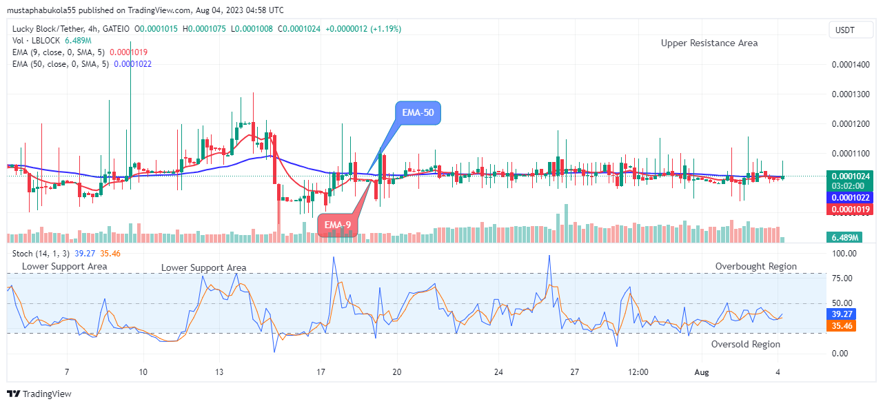 Lucky Block Price Prediction: LBLOCKUSD Upward Move Will Increase, Buy Now!