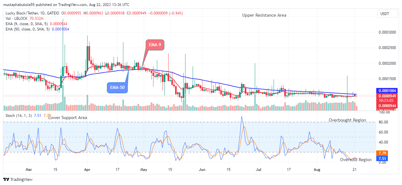 Lucky Block Price Prediction: LBLOCKUSD Price to Break Up at $0.0003429 Level 