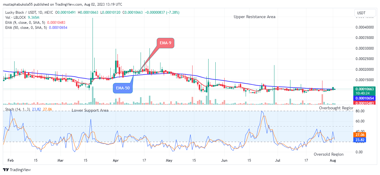 Lucky Block Price Prediction: LBLOCKUSD Price May Reach the $0.001000 Supply Mark amid Market Upsurge