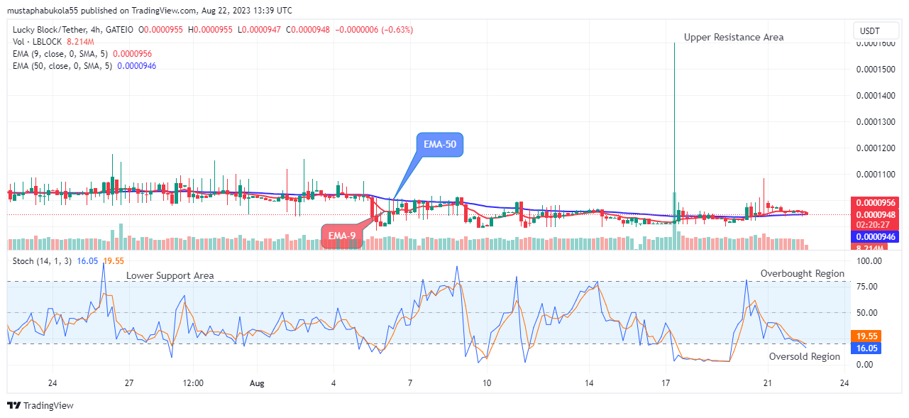 Lucky Block Price Prediction: LBLOCKUSD Price to Break Up at $0.0003429 Level 