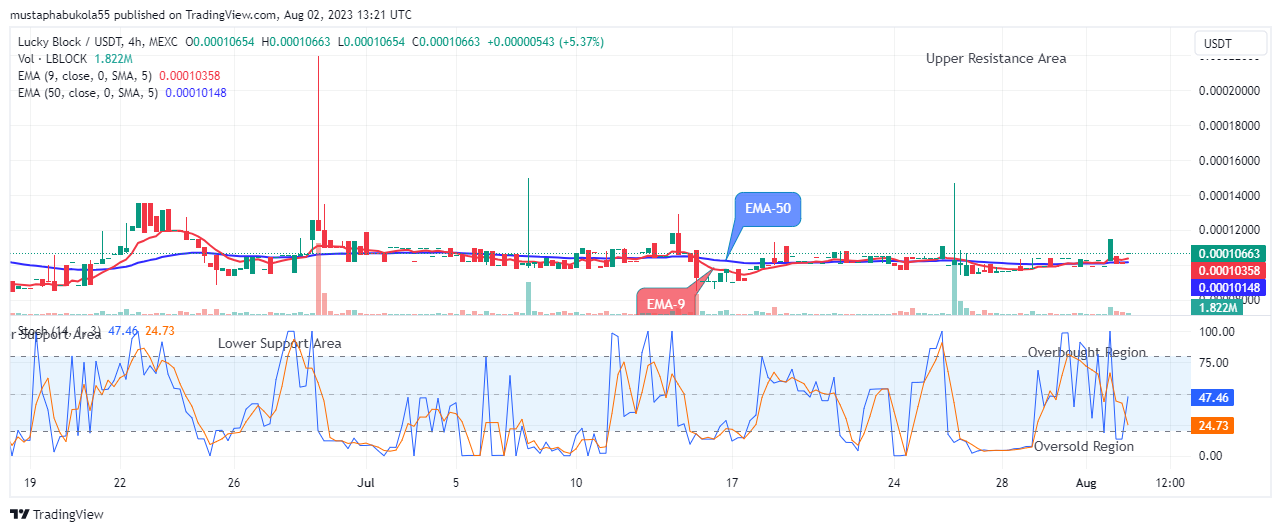 Lucky Block Price Prediction: LBLOCKUSD Price May Reach the $0.001000 Supply Mark amid Market Upsurge