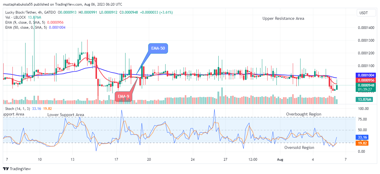 Lucky Block Price Prediction: LBLOCKUSD Attempting the Next Bull Cycle, Breakout Imminent