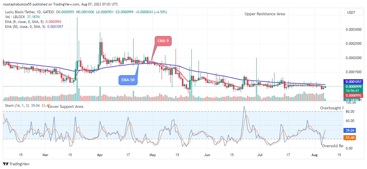 Lucky Block Price Prediction: LBLOCKUSD Recovery Pattern Might Reach the $0.020000 Resistance Level, Buy!