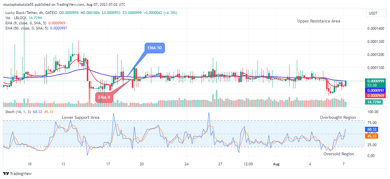 Lucky Block Price Prediction: LBLOCKUSD Recovery Pattern Might Reach the $0.020000 Resistance Level, Buy!