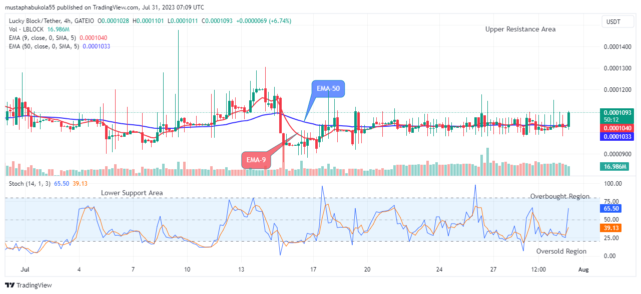 Lucky Block Price Prediction: LBLOCKUSD Price Rises Steadily amidst Market Upsurge