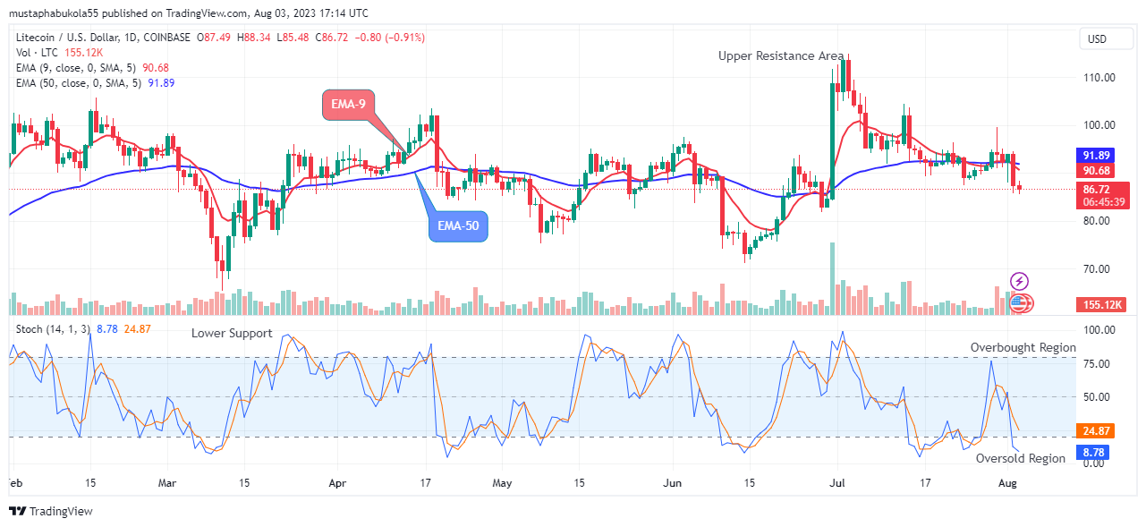 Litecoin (LTCUSD) Price May Head Towards the $120.00 High Mark