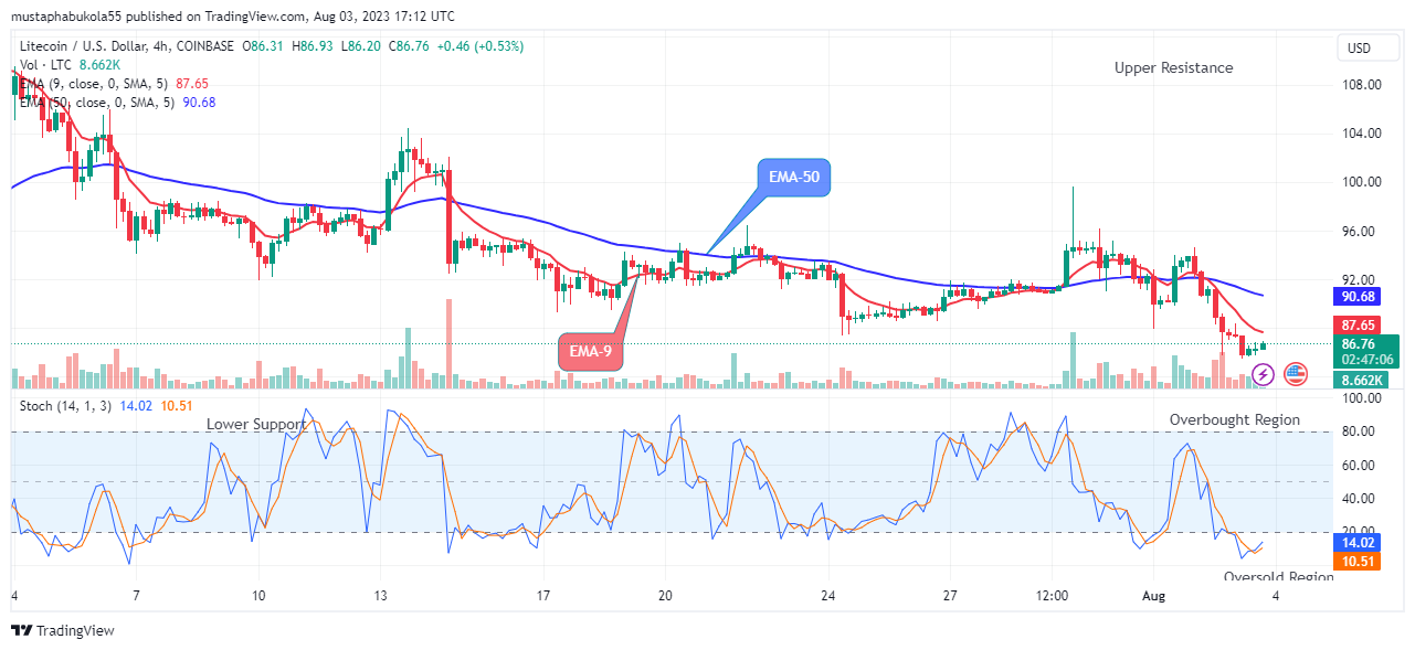 Litecoin (LTCUSD) Price May Head Towards the $120.00 High Mark