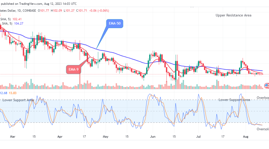 Quant (QNTUSD) Price Threatens for the Next Jump