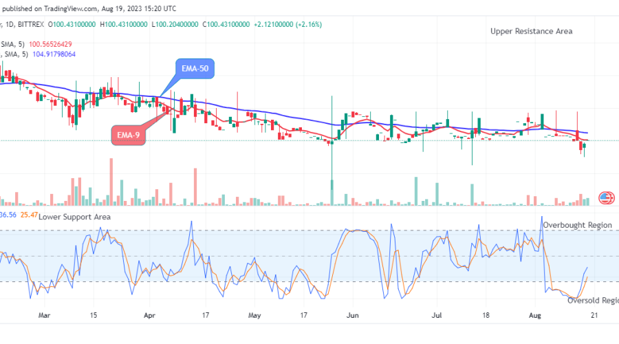Quant (QNTUSD) Price Shows Sign of Upward Retracement