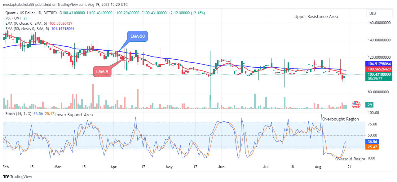 Quant (QNTUSD) Price Shows Sign of Upward Retracement