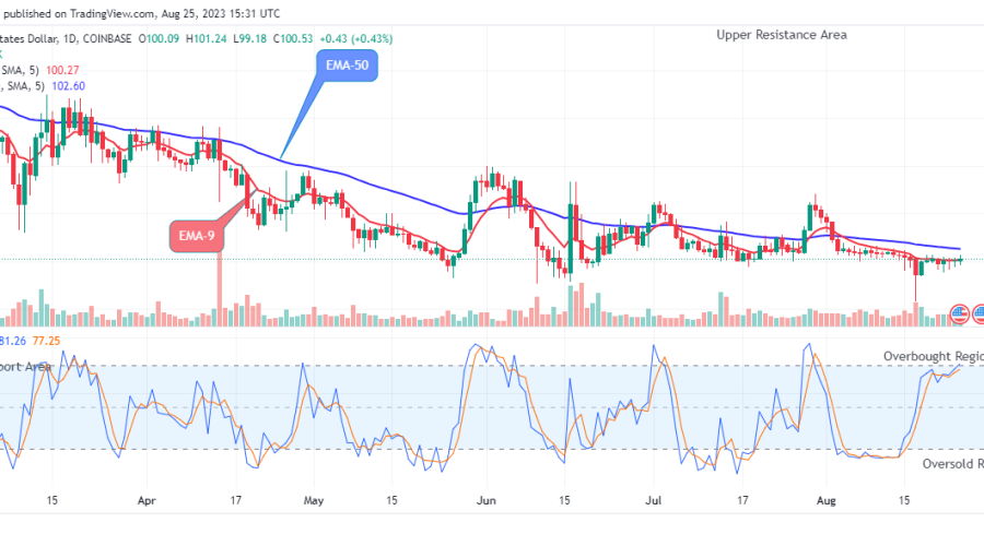 Quant (QNTUSD) Price Will Keep Rising, the Next Target Might be the $400.00 Supply Value