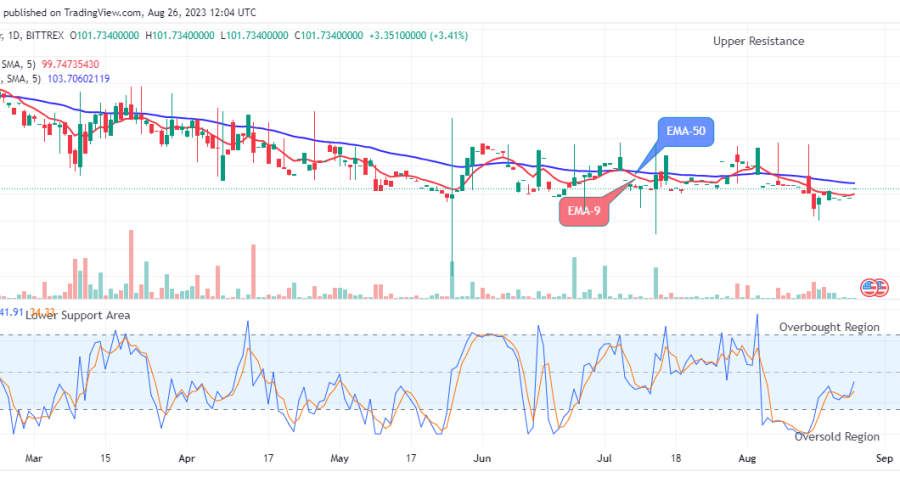 Quant (QNTUSD) Price Surge May Reach a $350.00 High Mark