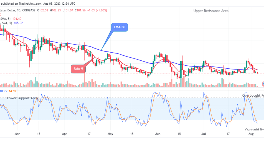 Quant (QNTUSD) Price Is on the Verge of Retracement