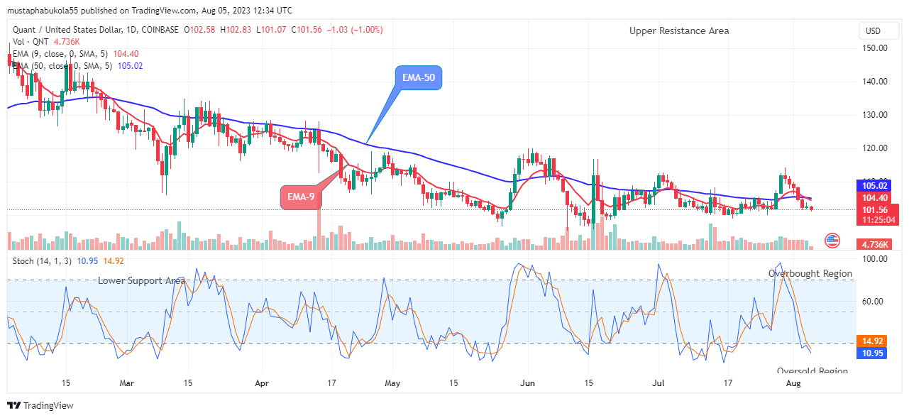 Quant (QNTUSD) Price Is on the Verge of Retracement