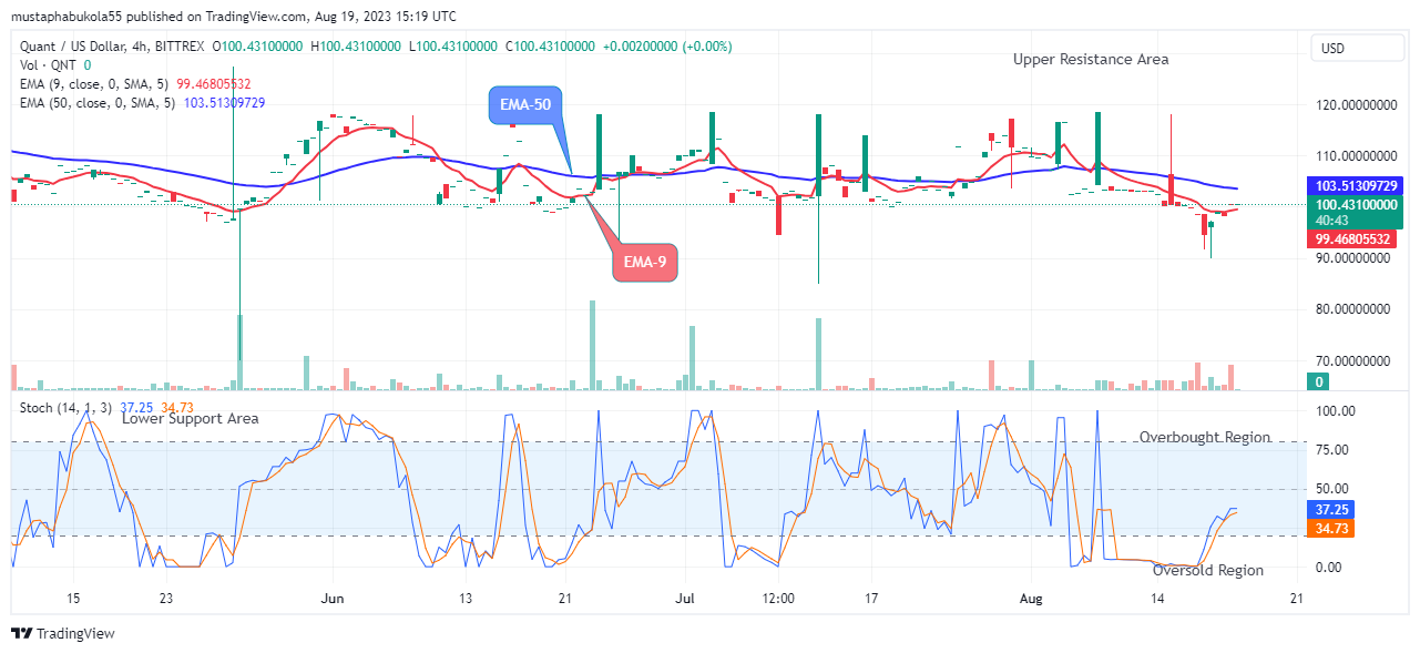 Quant (QNTUSD) Price Shows Sign of Upward Retracement