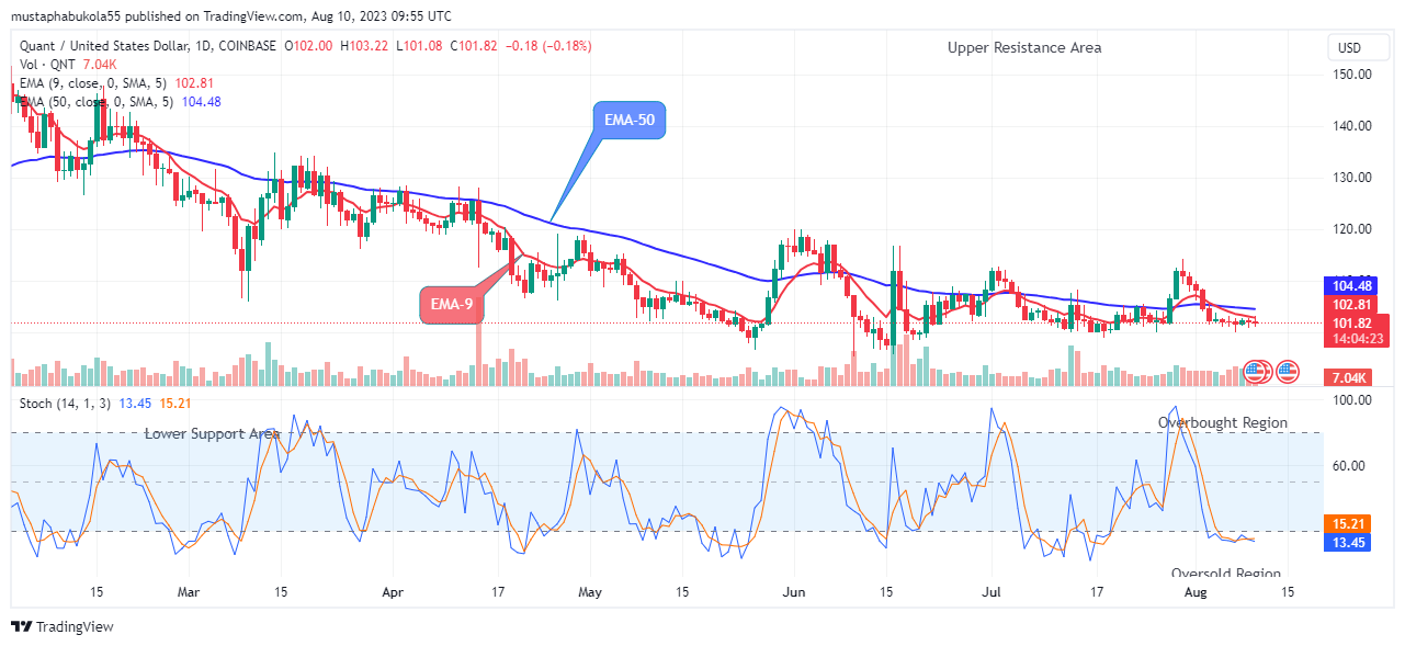 Quant (QNTUSD) Price Possible Pullback at the $101.08 Support Value