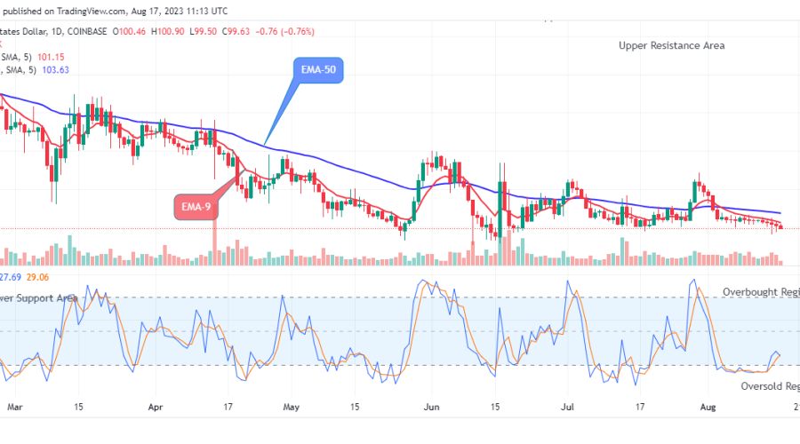 Quant (QNTUSD) Price Is on the Verge of Reversal to the Upside