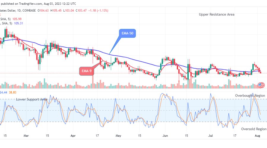 Quant (QNTUSD) Price Might Possibly Hit $154.54 Supply Level Soon