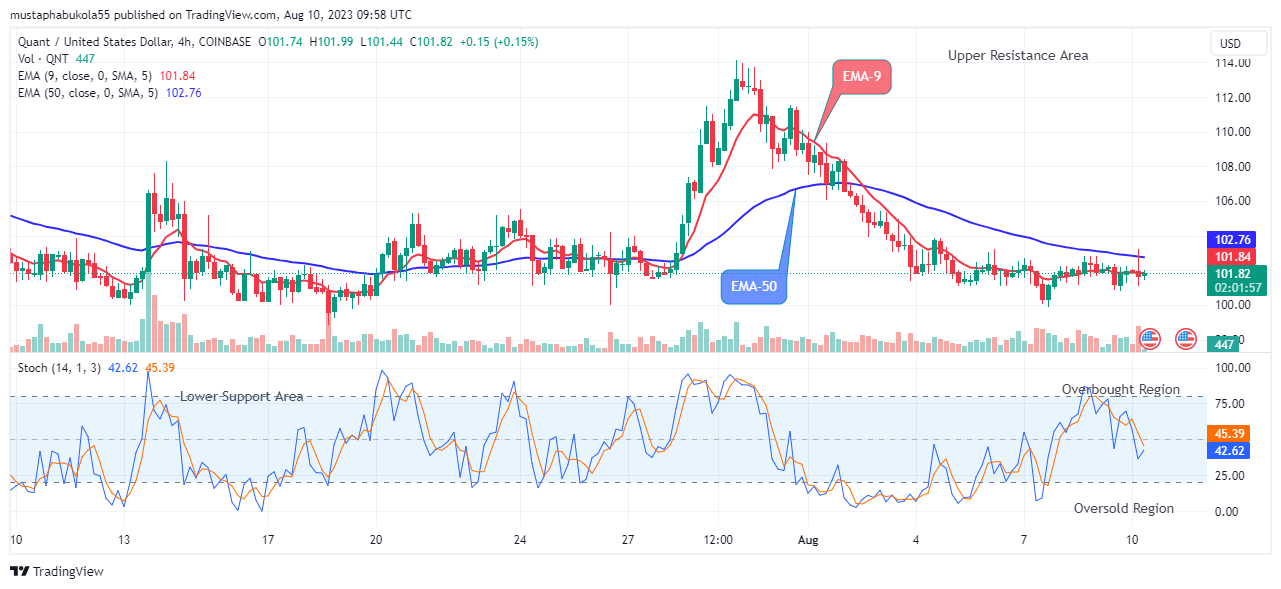 Quant (QNTUSD) Price Possible Pullback at the $101.08 Support Value