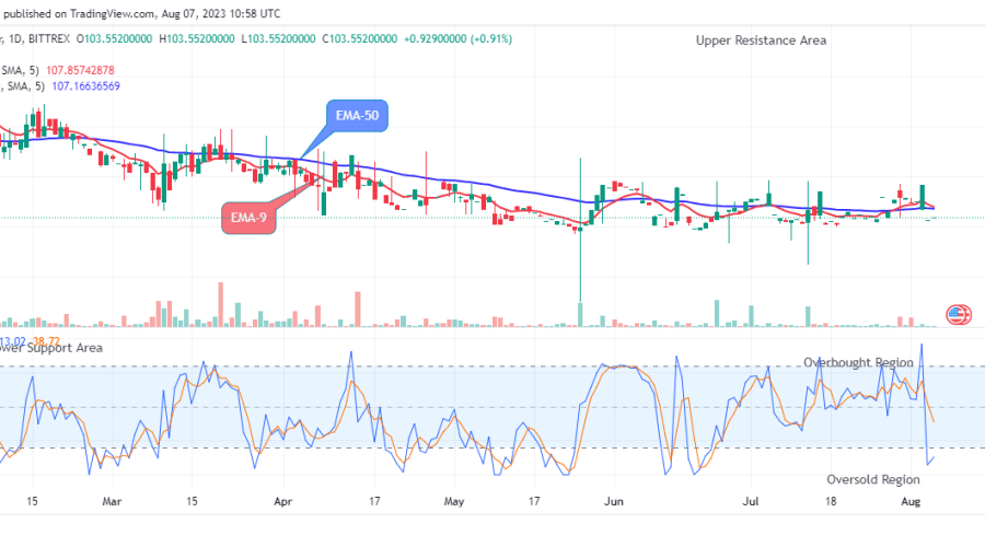 Quant (QNTUSD) Price Attempting the Next Upward Performance