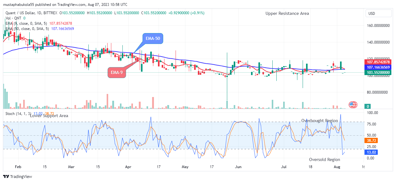 Quant (QNTUSD) Price Attempting the Next Upward Performance