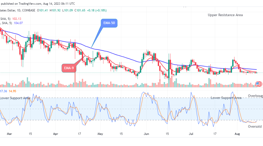 Quant (QNTUSD) Attempting the Next Big Bounce