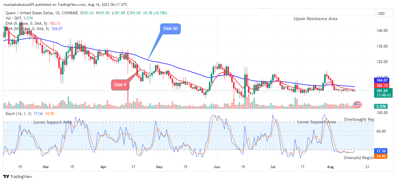 Quant (QNTUSD) Attempting the Next Big Bounce