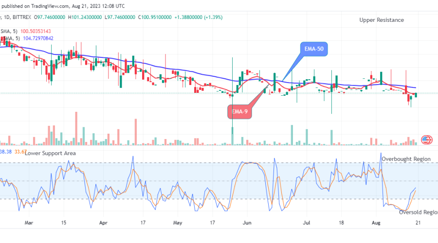 Quant (QNTUSD) Resuming Fresh Uptrend