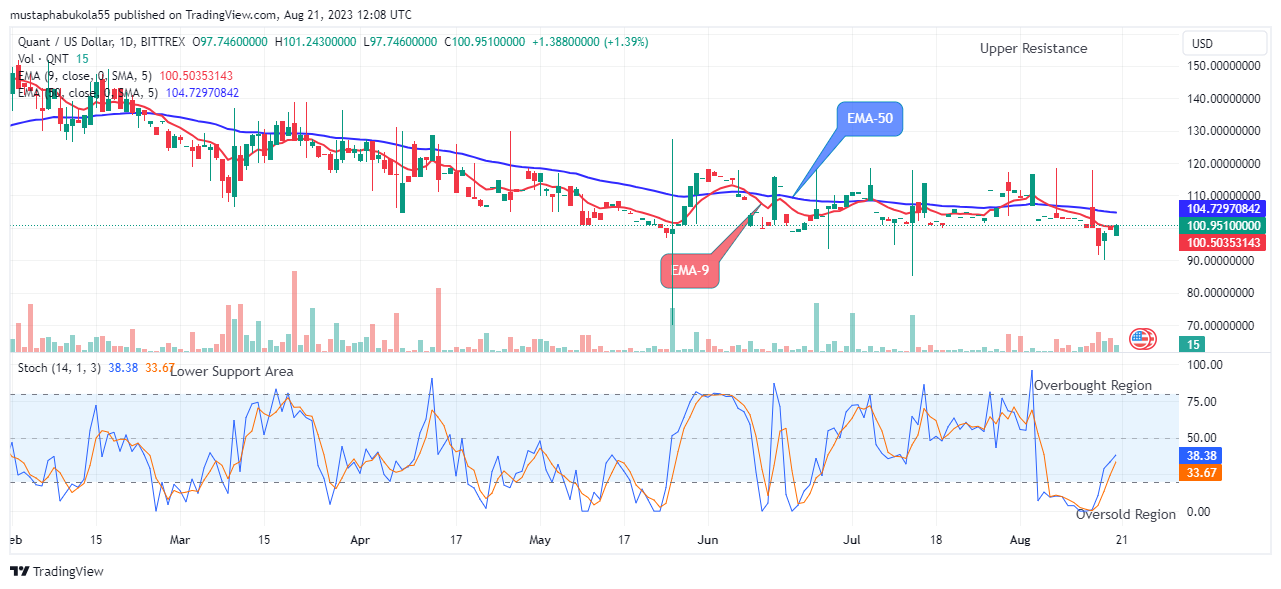 Quant (QNTUSD) Resuming Fresh Uptrend 