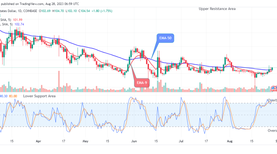 Quant (QNTUSD) Buyers are Gaining Strength
