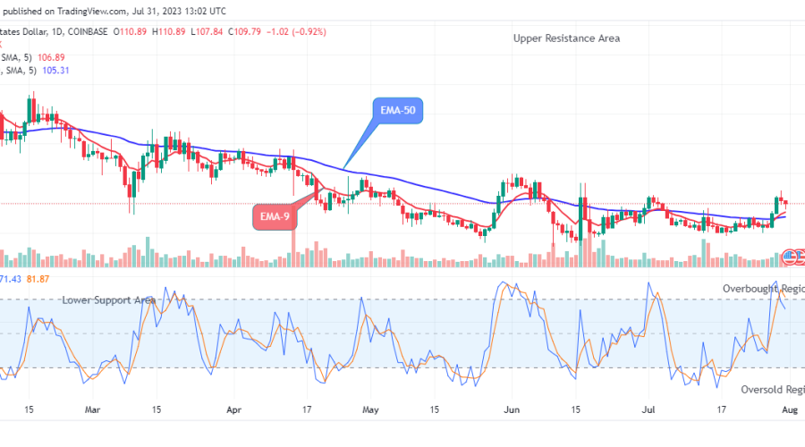 .Quant (QNTUSD) – The Bulls Remains Dominant at the $110.05 Price Level