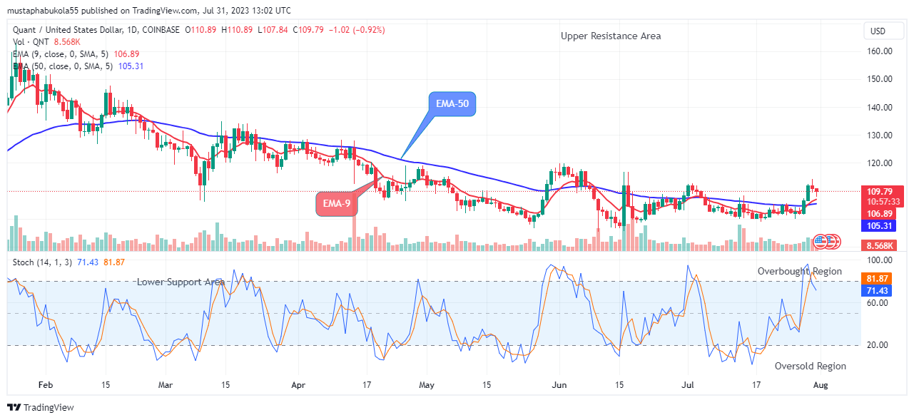 .Quant (QNTUSD) – The Bulls Remains Dominant at the $110.05 Price Level